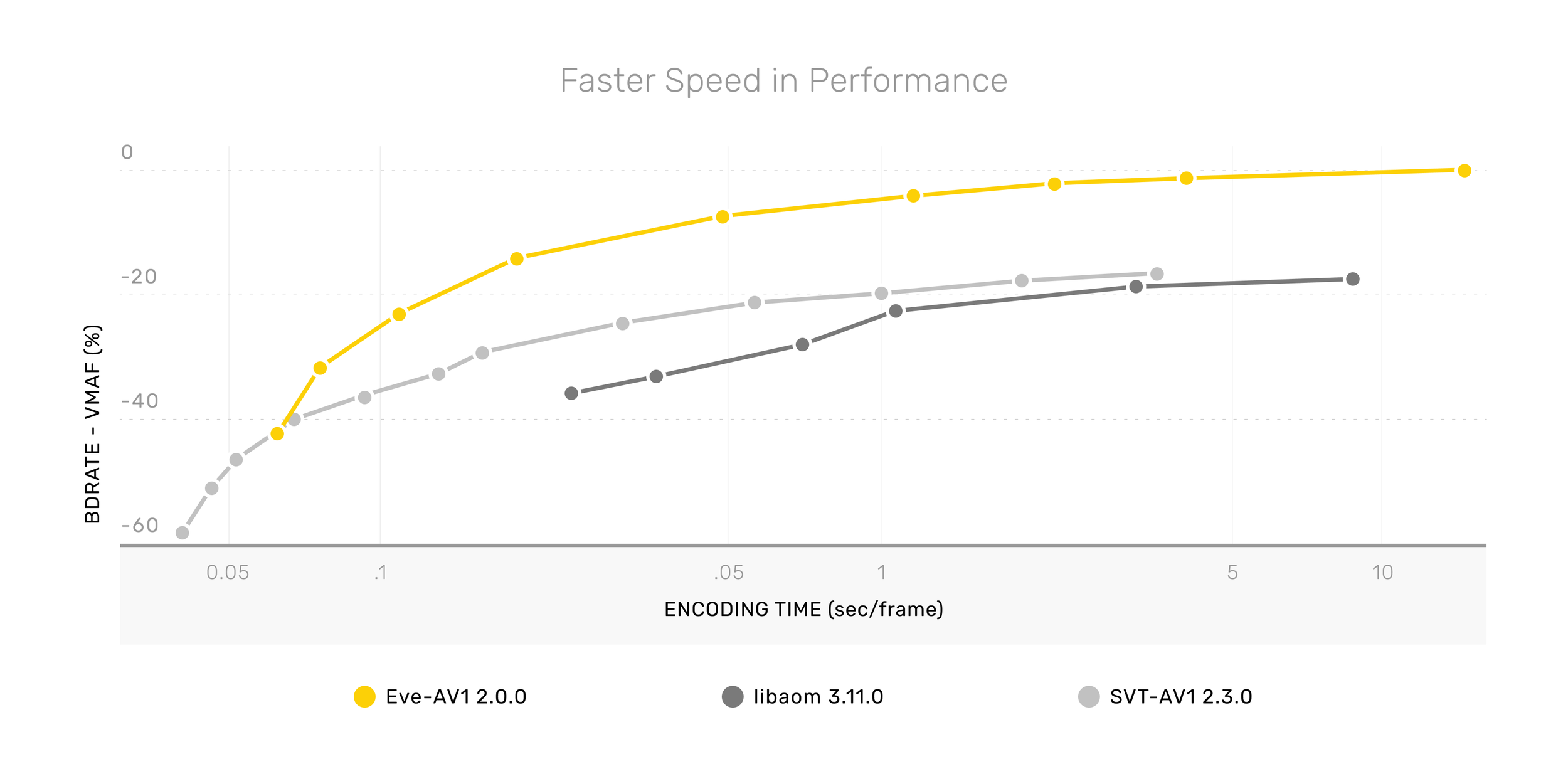 Eve-AV1 VMAF performance