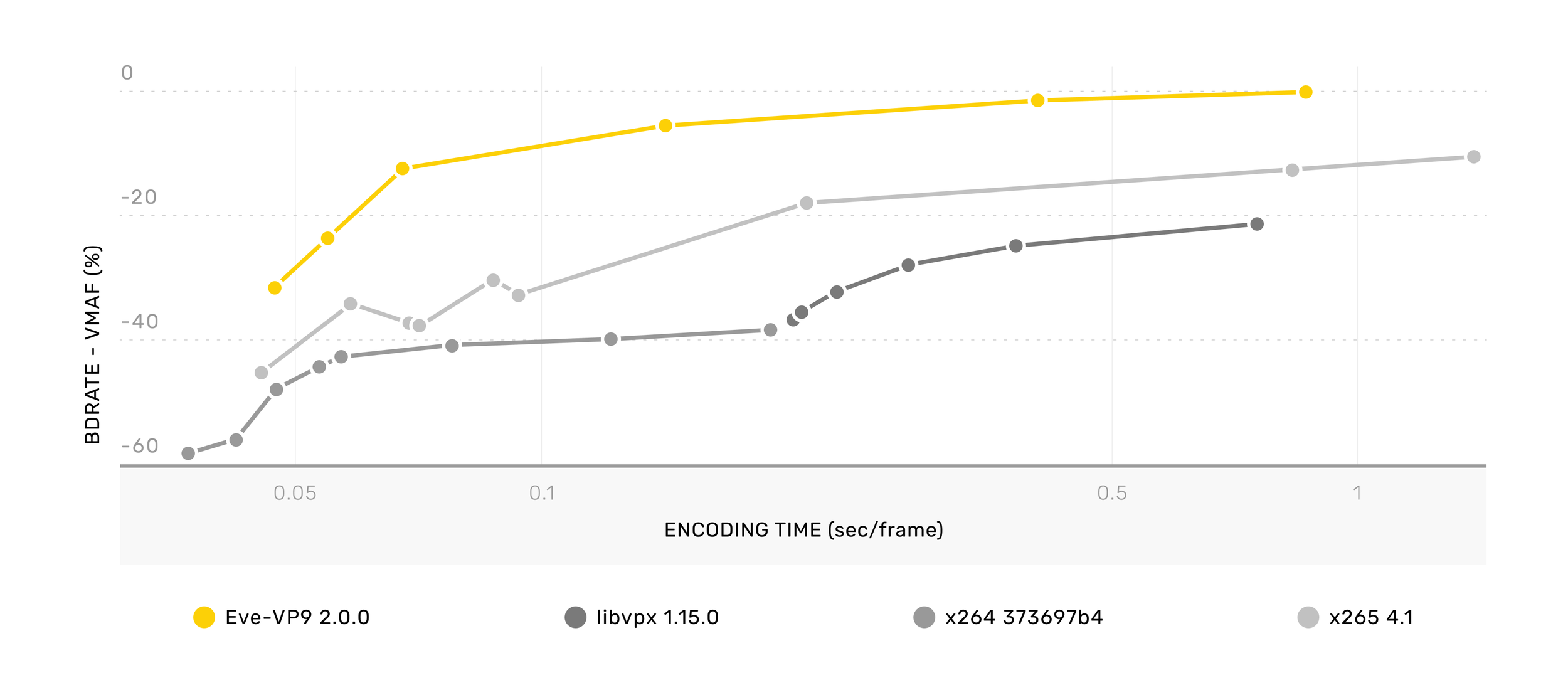 Eve-VP9 VMAF performance